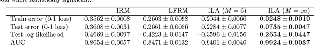 Figure 4 for An Infinite Latent Attribute Model for Network Data