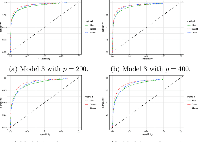 Figure 3 for An additive graphical model for discrete data