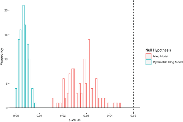 Figure 4 for An additive graphical model for discrete data