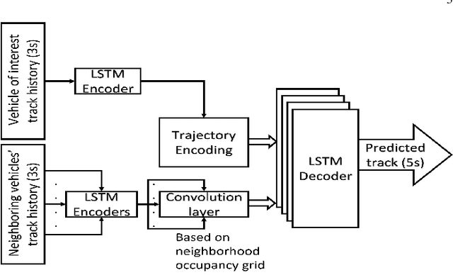 Figure 1 for Beyond RMSE: Do machine-learned models of road user interaction produce human-like behavior?