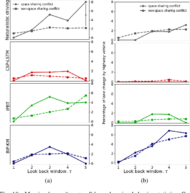 Figure 2 for Beyond RMSE: Do machine-learned models of road user interaction produce human-like behavior?