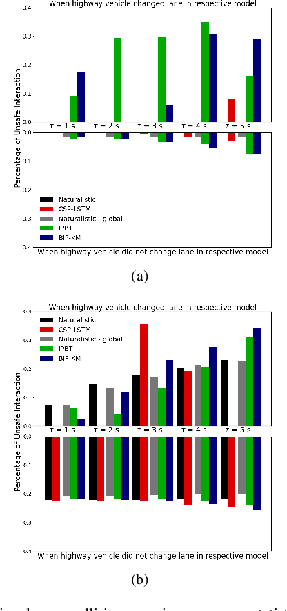 Figure 3 for Beyond RMSE: Do machine-learned models of road user interaction produce human-like behavior?