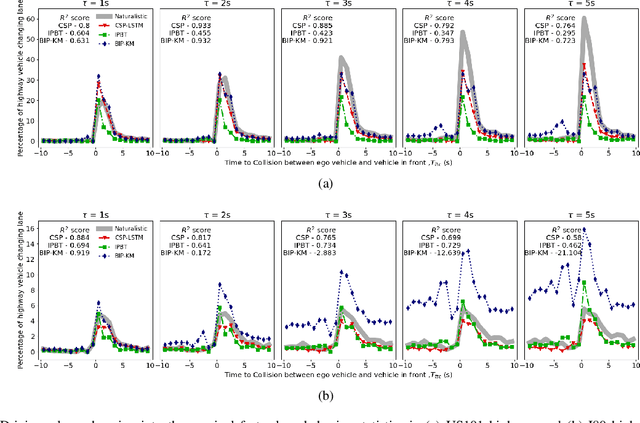 Figure 4 for Beyond RMSE: Do machine-learned models of road user interaction produce human-like behavior?