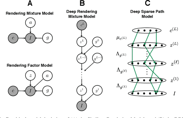 Figure 1 for A Probabilistic Framework for Deep Learning