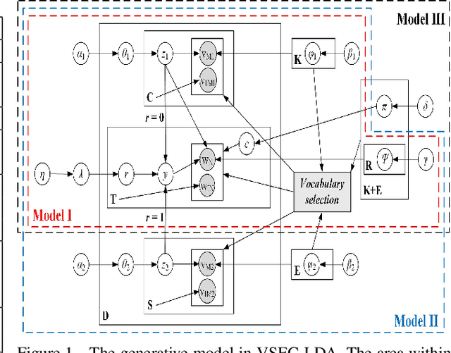 Figure 1 for VSEC-LDA: Boosting Topic Modeling with Embedded Vocabulary Selection