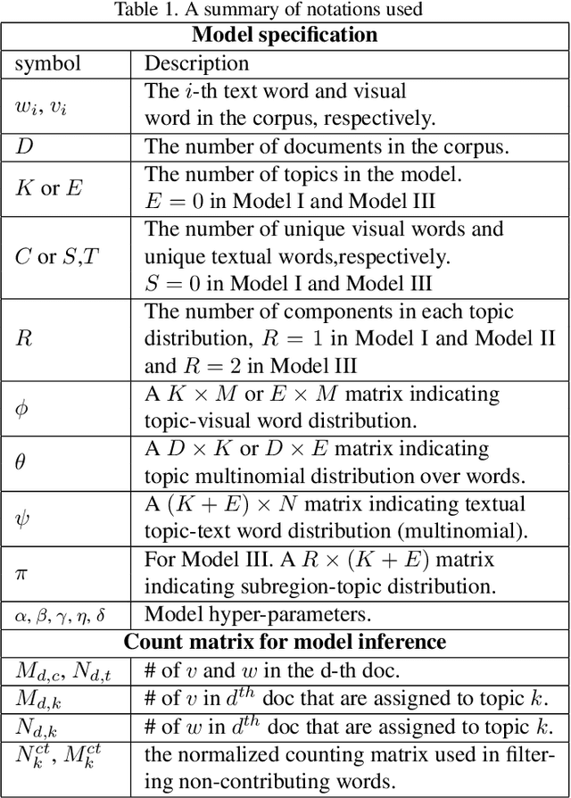Figure 2 for VSEC-LDA: Boosting Topic Modeling with Embedded Vocabulary Selection