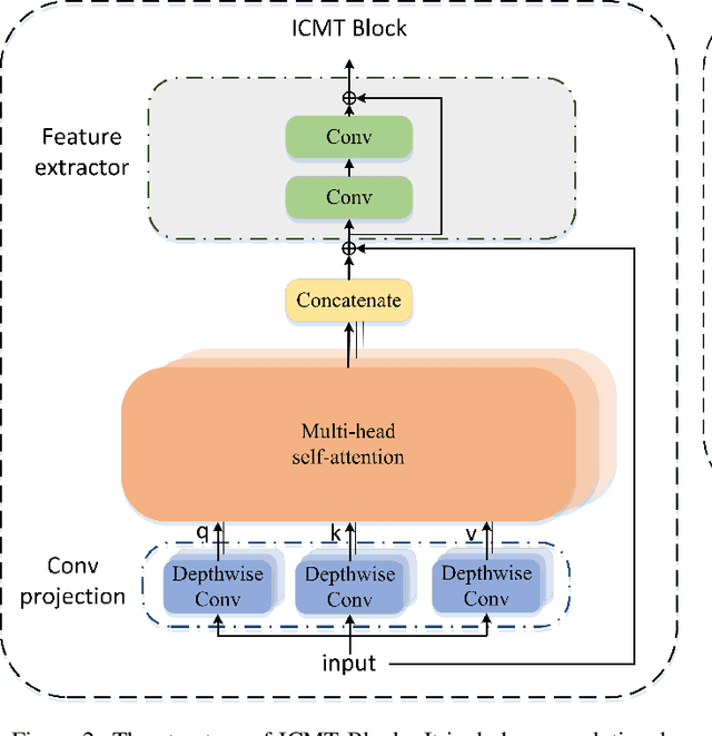 Figure 3 for TranSiam: Fusing Multimodal Visual Features Using Transformer for Medical Image Segmentation