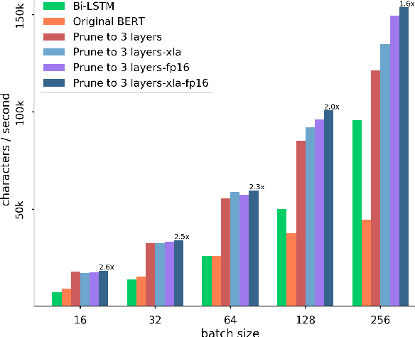 Figure 4 for Toward Fast and Accurate Neural Chinese Word Segmentation with Multi-Criteria Learning