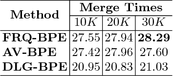 Figure 1 for Finding Better Subword Segmentation for Neural Machine Translation