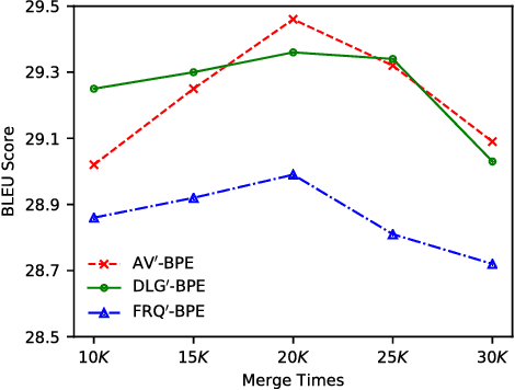 Figure 2 for Finding Better Subword Segmentation for Neural Machine Translation