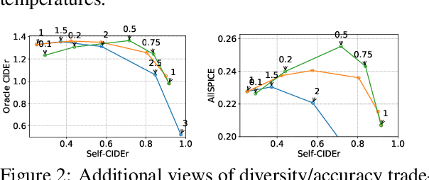Figure 3 for Analysis of diversity-accuracy tradeoff in image captioning