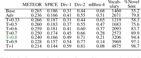 Figure 4 for Analysis of diversity-accuracy tradeoff in image captioning