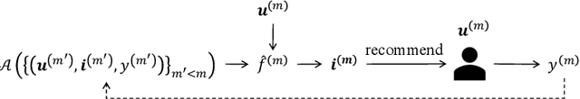 Figure 3 for Sequential Nature of Recommender Systems Disrupts the Evaluation Process