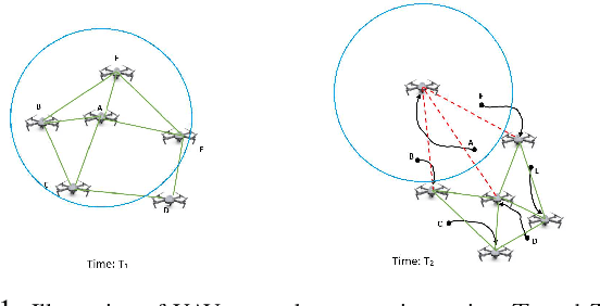 Figure 1 for A Unified Framework for Joint Mobility Prediction and Object Profiling of Drones in UAV Networks