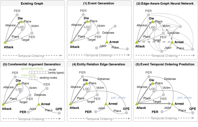 Figure 3 for Future is not One-dimensional: Graph Modeling based Complex Event Schema Induction for Event Prediction