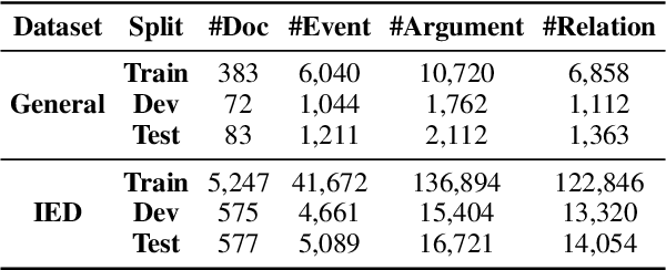 Figure 4 for Future is not One-dimensional: Graph Modeling based Complex Event Schema Induction for Event Prediction