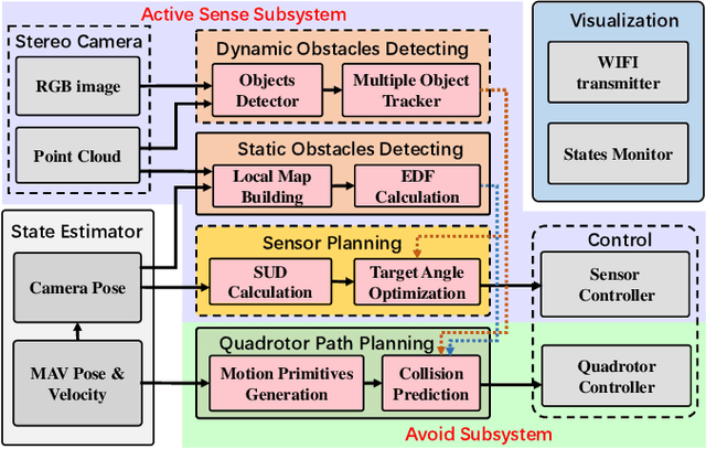 Figure 2 for Bio-inspired Obstacle Avoidance for Flying Robots with Active Sensing