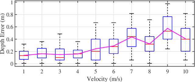 Figure 3 for Bio-inspired Obstacle Avoidance for Flying Robots with Active Sensing