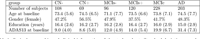 Figure 2 for A model of brain morphological changes related to aging and Alzheimer's disease from cross-sectional assessments