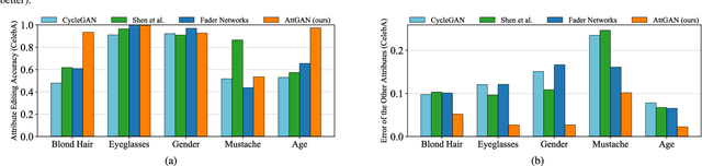 Figure 2 for AttGAN: Facial Attribute Editing by Only Changing What You Want