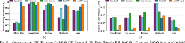 Figure 3 for AttGAN: Facial Attribute Editing by Only Changing What You Want