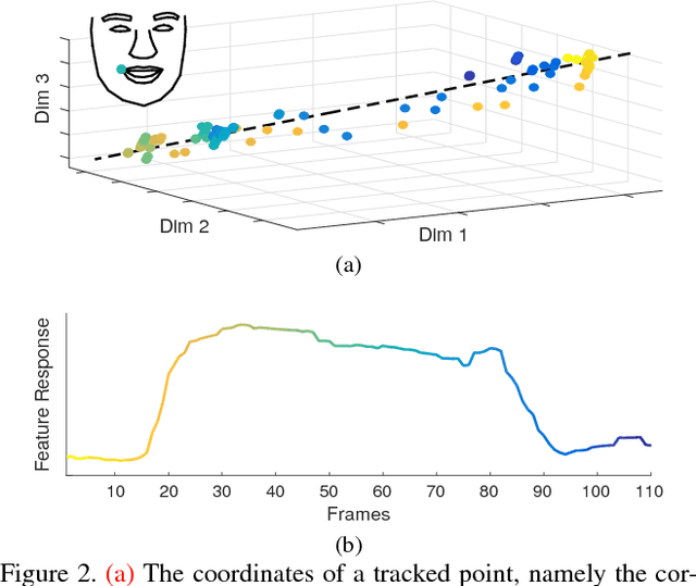 Figure 3 for Unsupervised Features for Facial Expression Intensity Estimation over Time