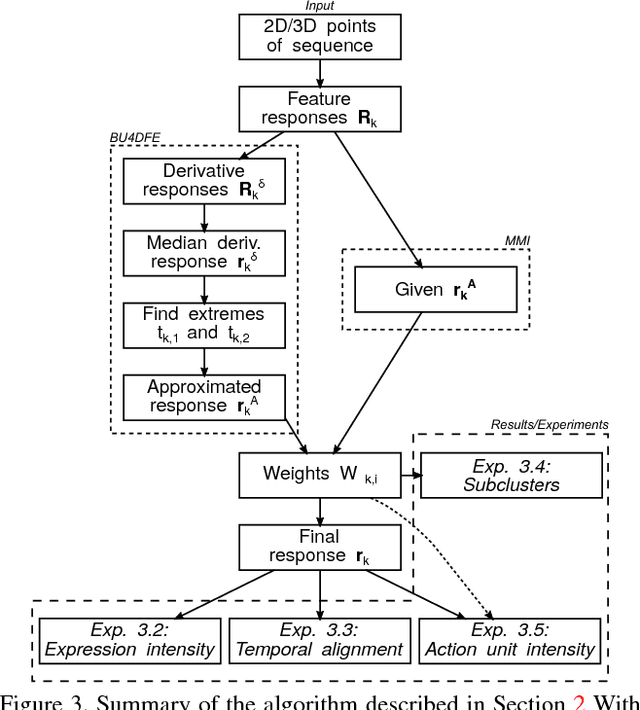 Figure 4 for Unsupervised Features for Facial Expression Intensity Estimation over Time