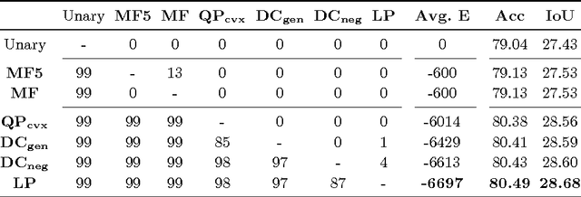 Figure 2 for Efficient Continuous Relaxations for Dense CRF