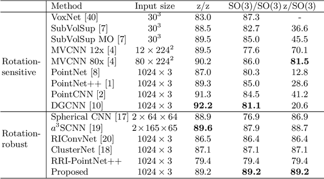 Figure 2 for Deep Positional and Relational Feature Learning for Rotation-Invariant Point Cloud Analysis