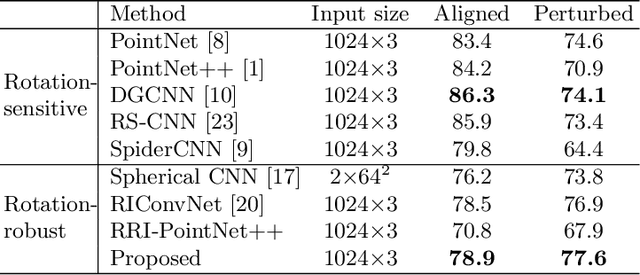 Figure 4 for Deep Positional and Relational Feature Learning for Rotation-Invariant Point Cloud Analysis