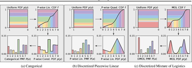 Figure 3 for Closing the Dequantization Gap: PixelCNN as a Single-Layer Flow