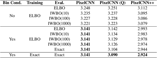 Figure 4 for Closing the Dequantization Gap: PixelCNN as a Single-Layer Flow