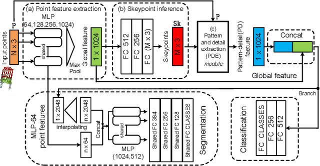 Figure 3 for SK-Net: Deep Learning on Point Cloud via End-to-end Discovery of Spatial Keypoints