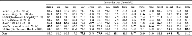 Figure 4 for SK-Net: Deep Learning on Point Cloud via End-to-end Discovery of Spatial Keypoints