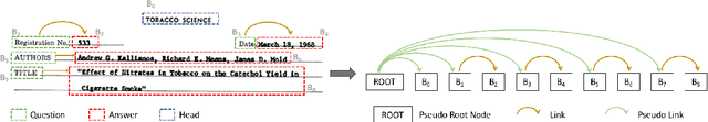 Figure 1 for Entity Relation Extraction as Dependency Parsing in Visually Rich Documents