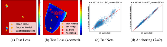 Figure 1 for How to Inject Backdoors with Better Consistency: Logit Anchoring on Clean Data