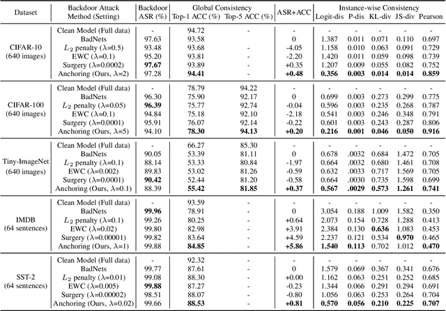 Figure 2 for How to Inject Backdoors with Better Consistency: Logit Anchoring on Clean Data