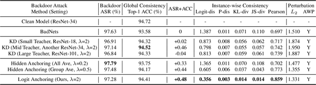 Figure 3 for How to Inject Backdoors with Better Consistency: Logit Anchoring on Clean Data