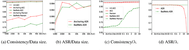 Figure 4 for How to Inject Backdoors with Better Consistency: Logit Anchoring on Clean Data