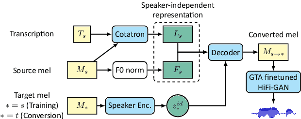 Figure 1 for Assem-VC: Realistic Voice Conversion by Assembling Modern Speech Synthesis Techniques