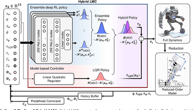 Figure 2 for Hybrid LMC: Hybrid Learning and Model-based Control for Wheeled Humanoid Robot via Ensemble Deep Reinforcement Learning