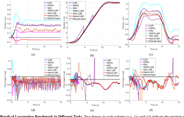 Figure 4 for Hybrid LMC: Hybrid Learning and Model-based Control for Wheeled Humanoid Robot via Ensemble Deep Reinforcement Learning