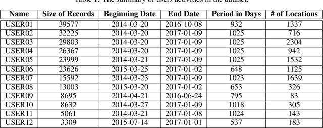 Figure 2 for A Regression Framework for Predicting User's Next Location using Call Detail Records