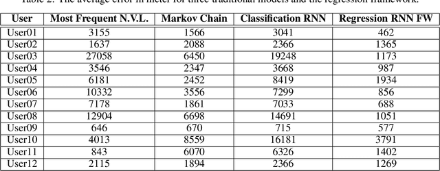 Figure 4 for A Regression Framework for Predicting User's Next Location using Call Detail Records