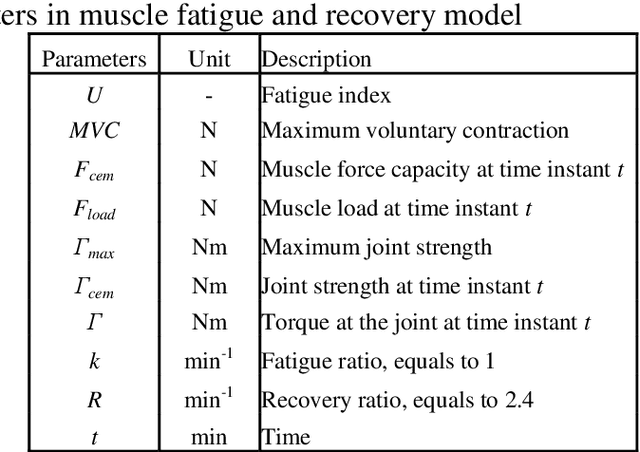 Figure 2 for A new muscle fatigue and recovery model and its ergonomics application in human simulation