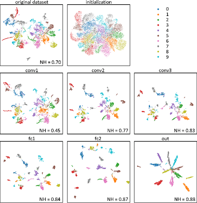 Figure 3 for Under the Hood of Neural Networks: Characterizing Learned Representations by Functional Neuron Populations and Network Ablations