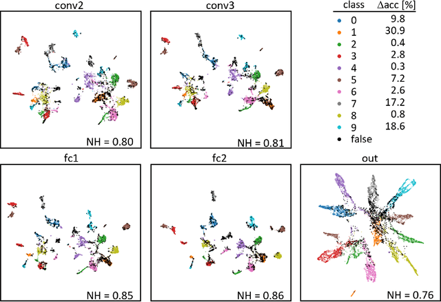Figure 4 for Under the Hood of Neural Networks: Characterizing Learned Representations by Functional Neuron Populations and Network Ablations