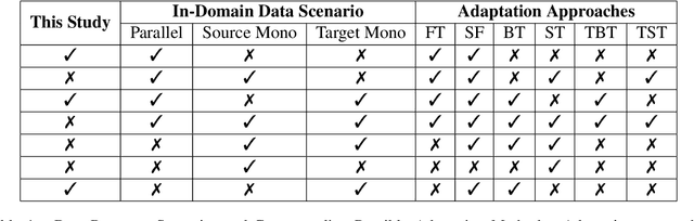 Figure 1 for Finding the Right Recipe for Low Resource Domain Adaptation in Neural Machine Translation
