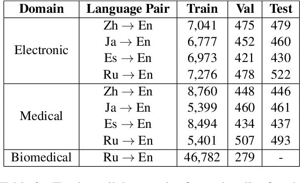 Figure 3 for Finding the Right Recipe for Low Resource Domain Adaptation in Neural Machine Translation