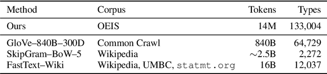 Figure 1 for Learning Mathematical Properties of Integers